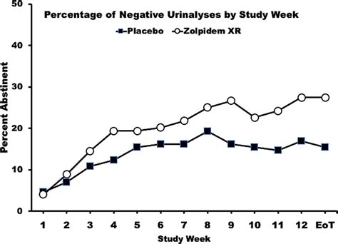 Randomized controlled trial of zolpidem as a pharmacotherapy for ...