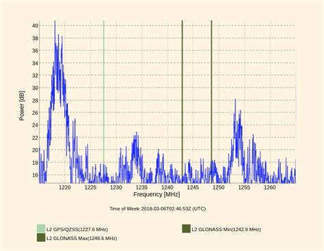 Image result for Spectrum Analyzer Display