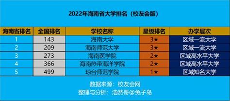 海南省大学排名（2022年海南省大学排名最新出炉）