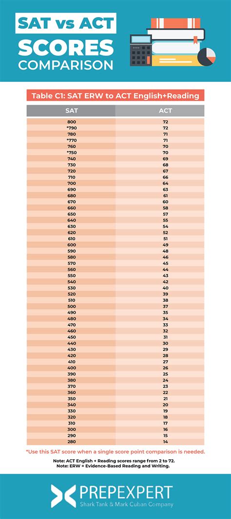 Act Score Comparison Chart