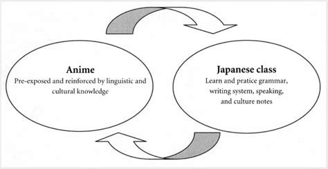 Image result for Anime Language Learning