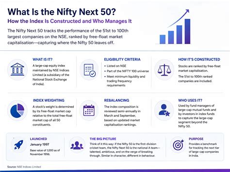 Nifty Next 50: Index Funds, Returns and How It Works | Wright Blogs