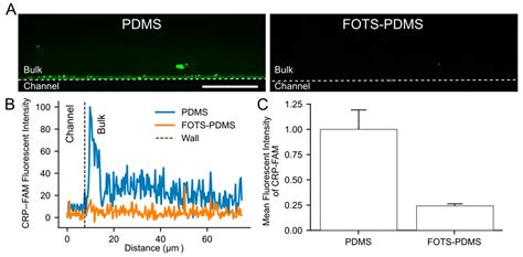 Adsorption and Absorption of Collagen Peptides to Polydimethlysiloxane ...