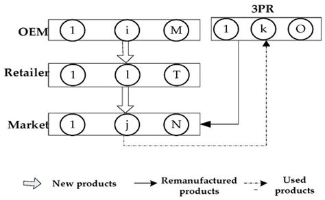 Remanufacturing Strategy Choice of a Closed-Loop Supply Chain Network ...