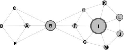Graph Node Centrality Example 的图像结果