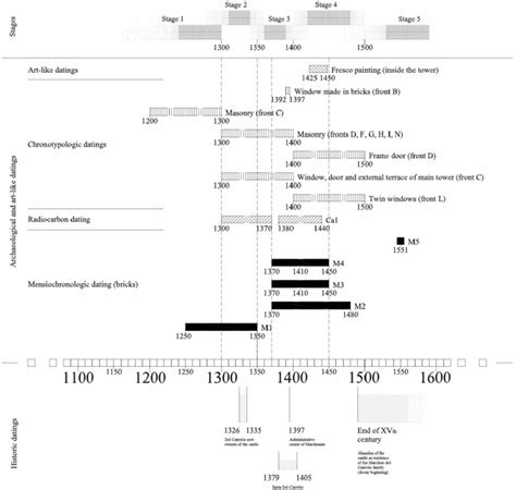 Image result for Dating Methods