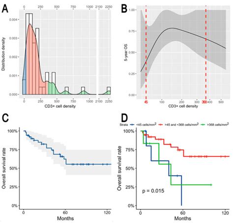 The Prognostic Role of the Immune Microenvironment in Sinonasal ...