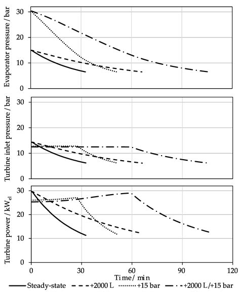 Steam Storage Rankine Cycle for Unutilized Applications in Distributed ...