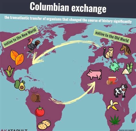 Columbian Exchange Map