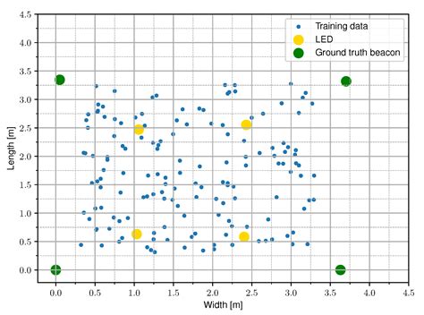Experimental Evaluation of Machine Learning Methods for Robust Received ...
