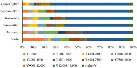 Measurement and Influencing Factors of Willingness to Accept Payment ...