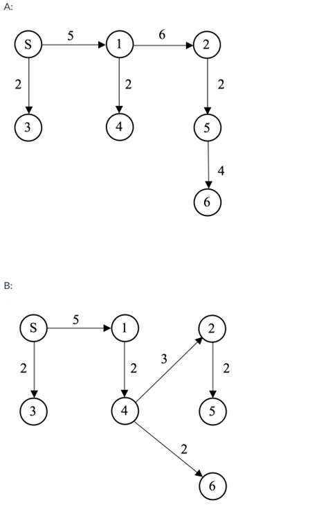 Image result for Dijkstra Algorithm Weighted Directed Graph