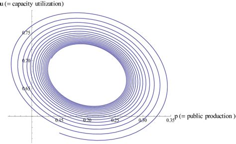 Image result for 2D Linear Dynamic System Example
