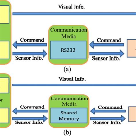 Flowchart of Communication Process Example 的图像结果