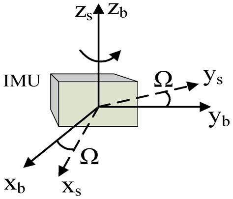 Calibration and Compensation of Gyro Drift Errors Based on External ...