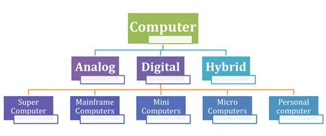 Image result for Three Main Types of Computer
