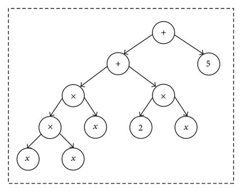 Image result for Abstract Syntax Tree Complex Example