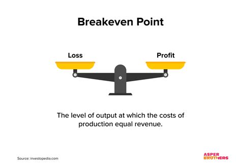 Image result for Break-Even Point Examples