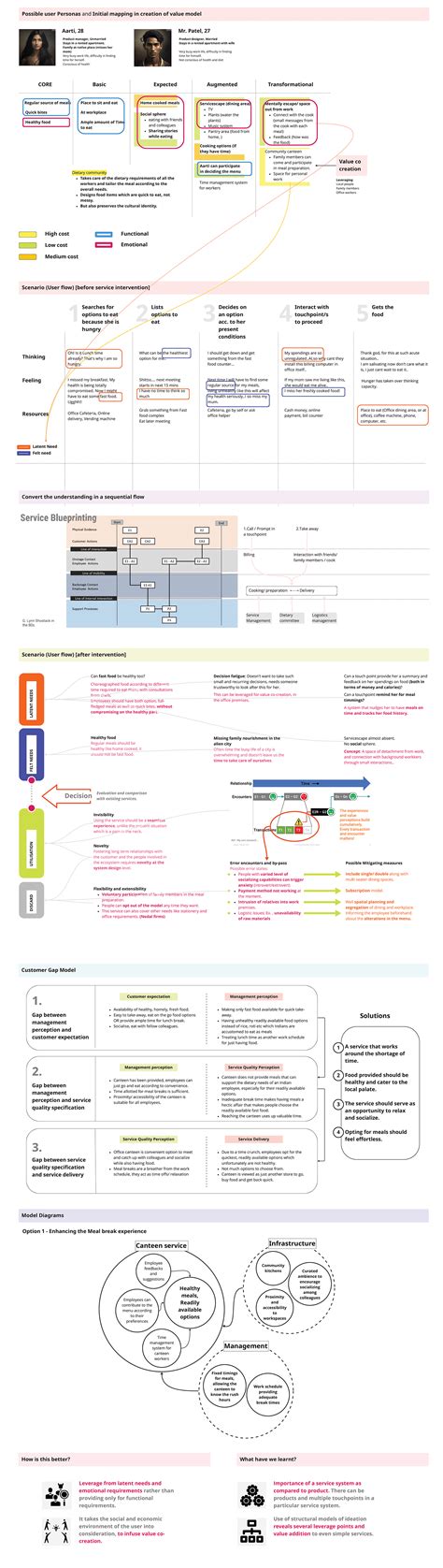 Image result for Service Design Examples