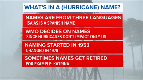 How Are Hurricanes Named