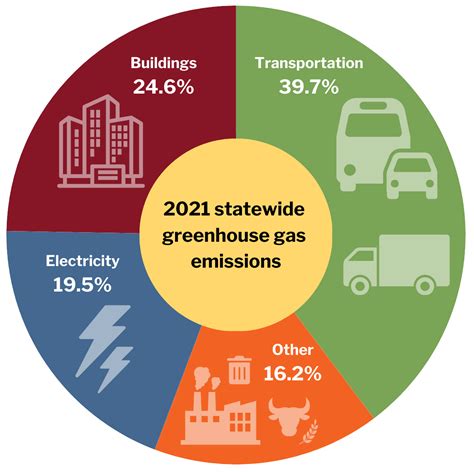 Greenhouse Gas Emissions Emissions From Planes And Ships: Facts And