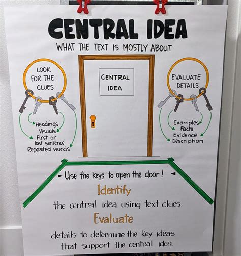 LAMINATED Central Idea Anchor Chart - Etsy
