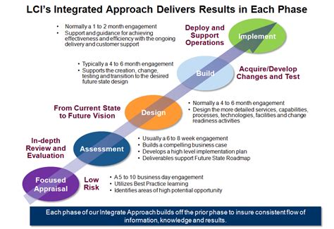 Image result for Integrated Approach