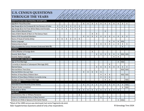 U.S. Census Questions Through the Years Reference Sheet (US Letter ...