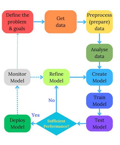 Image result for Machine Learning System Design
