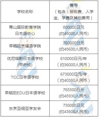 日本留学费用2021年最新版（近2万字，58张图全网最全最细最实在的留学费用攻略） - 知乎