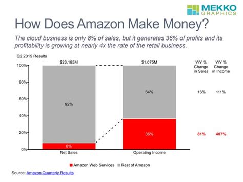 Image result for Simple Chart How Amazon Works