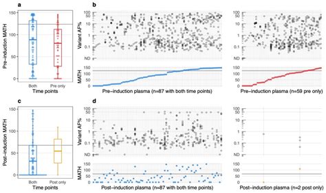 Plasma-Based Measurements of Tumor Heterogeneity Correlate with ...