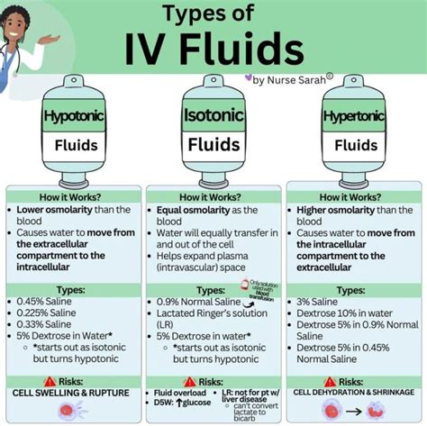 Very useful to know about the different types of IV fluids and its… | Gil Marquez