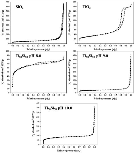 Structural Characterization of Titanium–Silica Oxide Using Synchrotron ...