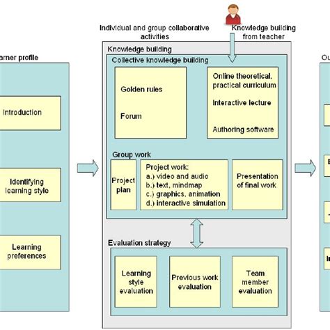 Project Collaborative Learning 的图像结果