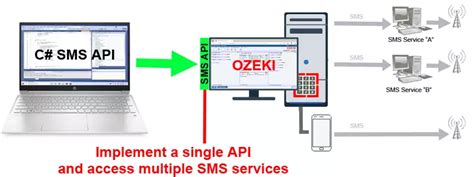How to Send Automated SMS Using C 的图像结果