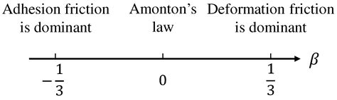 Apparent Randomness of the Normal-Force Dependence of the Coefficient ...