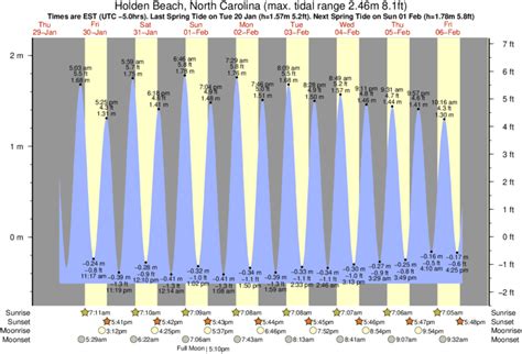 Ocean Isle Beach/Pier Tide Times & Tide Charts