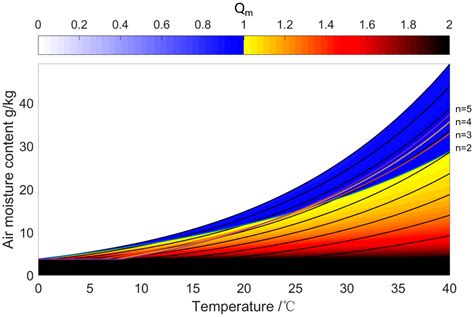 Potential Analysis of Atmospheric Water Harvesting Technologies from ...