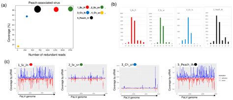 Viromes of Hungarian Peach Trees Identified by High-Throughput ...