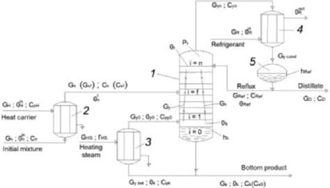 Image result for Rectification Chemical Engineering