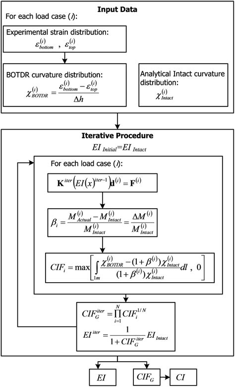 Image result for Iterative Flowchart