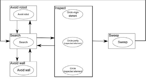 Image result for FSM Finite State Machine
