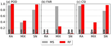 Classification of Precipitation Types Based on Machine Learning Using ...