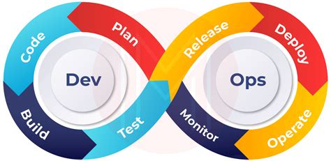 Image result for DevOps Defination AWS