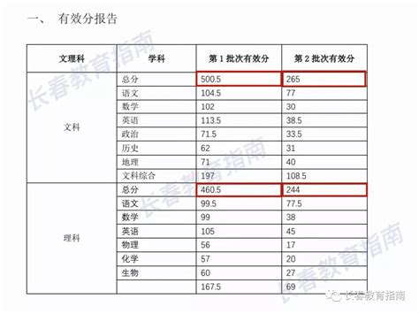 2023广州二模分数线公布！附广州二模成绩排名（分段表）