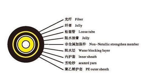 중국 12 코어 단일 모드 비 기갑 ADSS 섬유 광케이블 – 사다 섬유 광케이블 에 kr.made-in-china.com