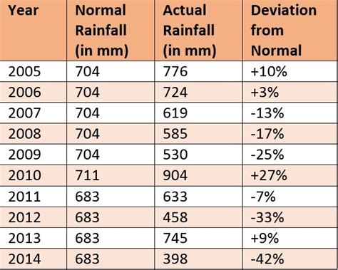 Light to moderate rain continues over Marathwada | Skymet Weather Services