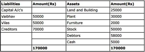 Prepare profit and loss adjustment account, capital accounts and ...