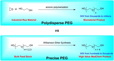 Applications – Precise PEG